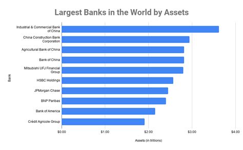top 3 banks in the world